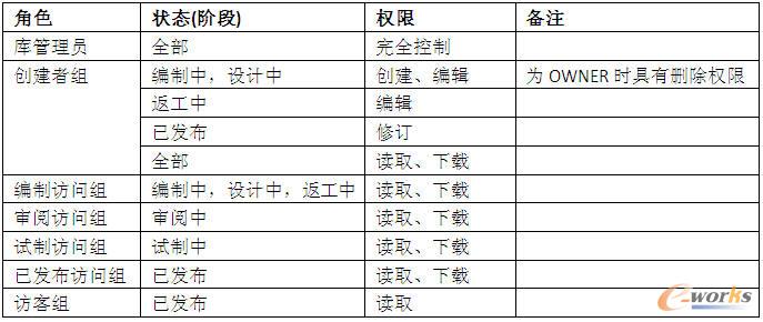 庫團(tuán)隊(duì)角色權(quán)限表
