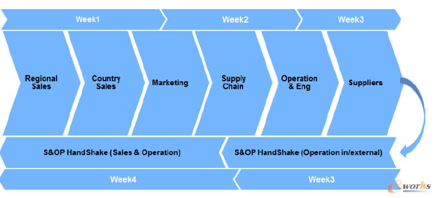 �D1 ���y(t��ng)S&OP����