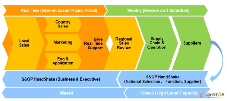 �D2 �(xi��ng)Ŀ�����͘I(y��)��(w��)��S&OP����