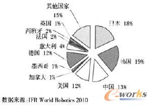2010年世界各主要國家工業(yè)機(jī)器人安裝情況