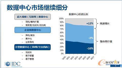 第三平臺(tái)驅(qū)動(dòng)數(shù)據(jù)中心全面轉(zhuǎn)向整機(jī)柜