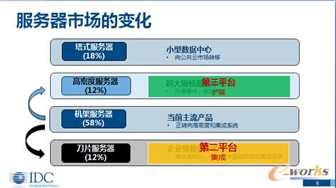 第三平臺(tái)驅(qū)動(dòng)數(shù)據(jù)中心全面轉(zhuǎn)向整機(jī)柜