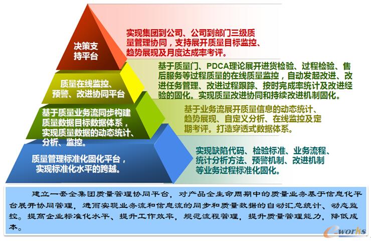 圖4 鴻雁電器質(zhì)量管理協(xié)同支撐平臺(tái)