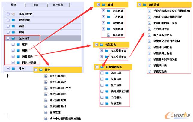 圖4 預算管理系統(tǒng)
