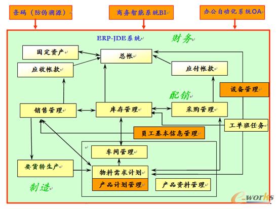 圖2 成量公司信息化架構(gòu)