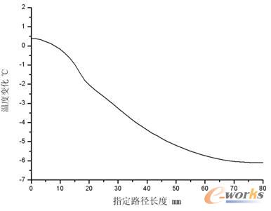 �w��ָ��·���ضȷֲ��ݶ�