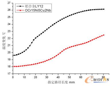 ��ͬ�����w��ָ��·���ضȷֲ��ݶ�