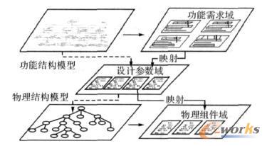 �a(ch��n)Ʒ����ģ�͵��a(ch��n)Ʒ�Y(ji��)��(g��u)ģ�͵�ӳ���P(gu��n)ϵ