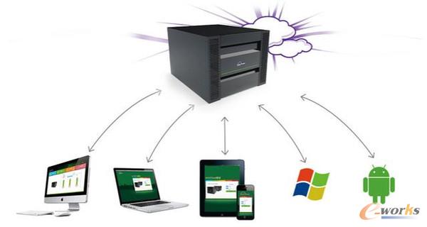 云備份與云存儲(chǔ)你該了解的6個(gè)方面