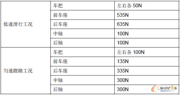 表2-1 載荷具體參數(shù)