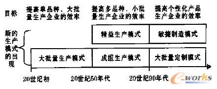 ��ͬ�r�g���F(xi��n)�����a(ch��n)ģʽ��������Ŀ��(bi��o)