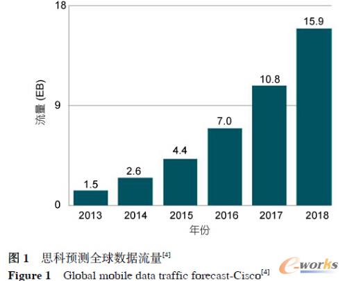 業(yè)務(wù)類型演進