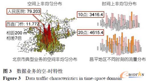 數(shù)據(jù)的空-時域大動態(tài)變化