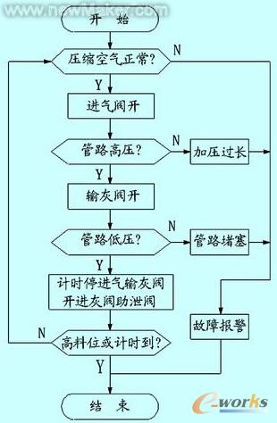 輸灰機系統(tǒng)結(jié)構(gòu)流程簡圖