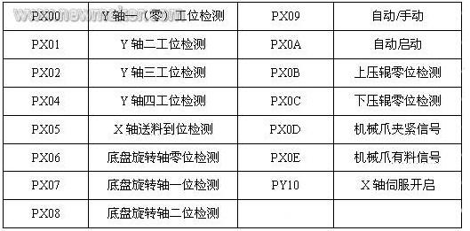 主要輸入輸出信號(hào)列表