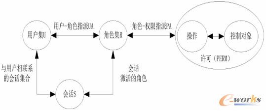 圖1.1 基于角色的模型示意圖