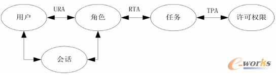 圖1.2 基于任務(wù)的訪問控制模型示意圖