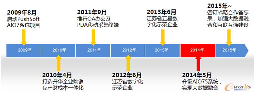 �D2 ���d�����Ϣ���v��