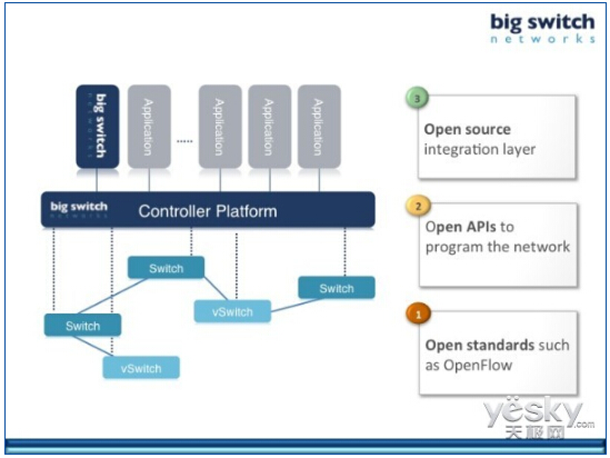 ܛ�����x�W(w��ng)�j(lu��)SDN�ĬF(xi��n)��