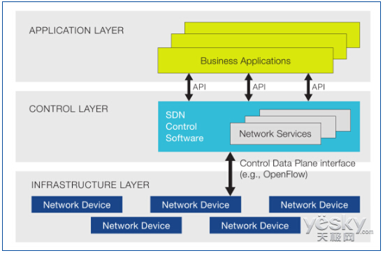 SDN�İl(f��)չڅ��