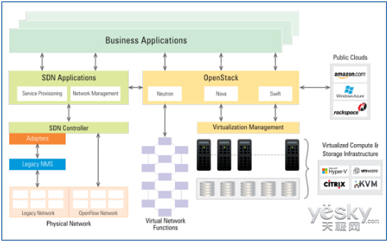 SDN���g(sh��)