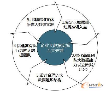 制定大數(shù)據(jù)規(guī)劃找準(zhǔn)切入點(diǎn)