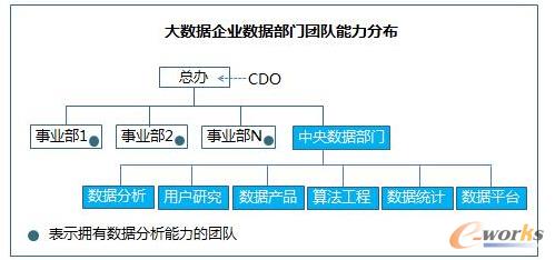數(shù)據(jù)部門(mén)六大方向的能力要求