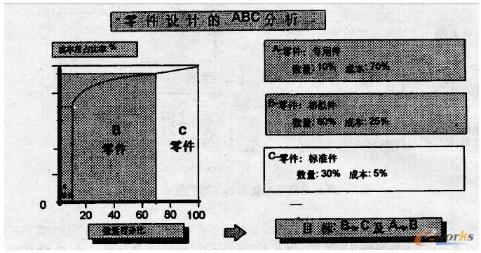 典型零件標準化的ABC分析