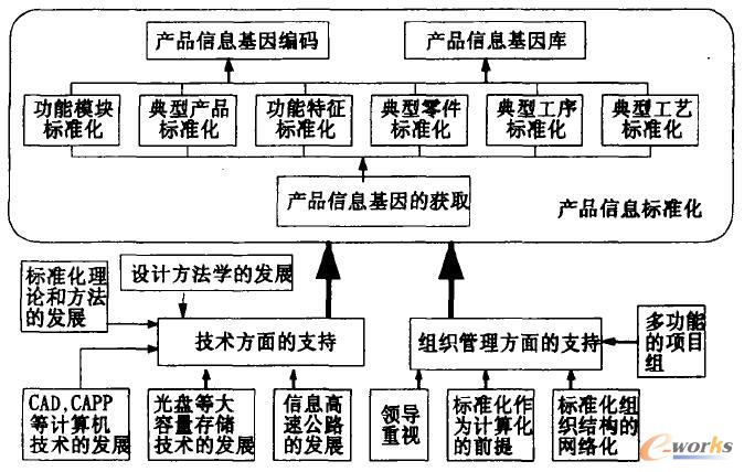 產品信息標準化系統(tǒng)工程的框架