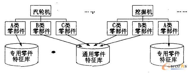 零件特征庫與產品的關系