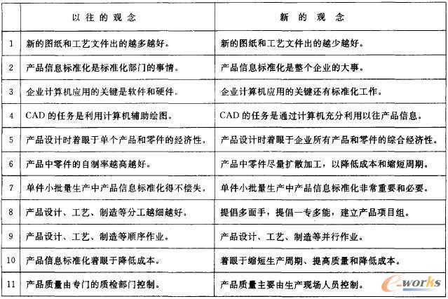 產品信息標準化中觀念的變化