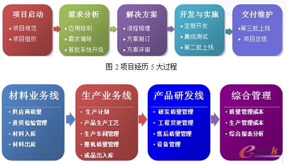 圖2 項(xiàng)目經(jīng)歷5大過程