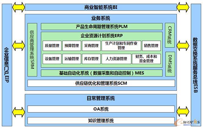 圖5 信息化架構(gòu)