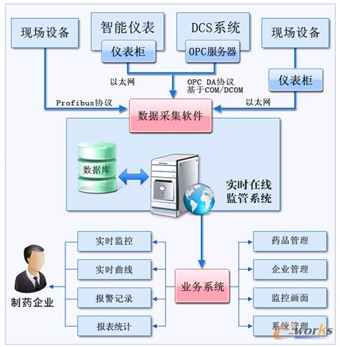圖3 核心業(yè)務(wù)的系統(tǒng)結(jié)構(gòu)