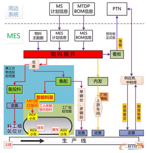 東風(fēng)商用車-投料
