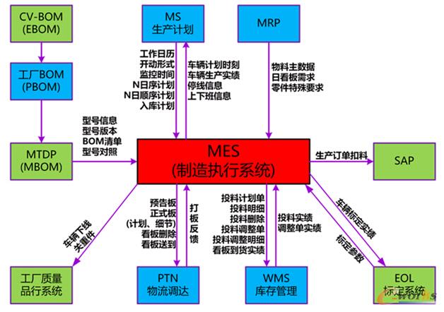 東風(fēng)商用車-接口