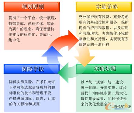 圖2 福田汽車智慧協(xié)作平臺實施原則