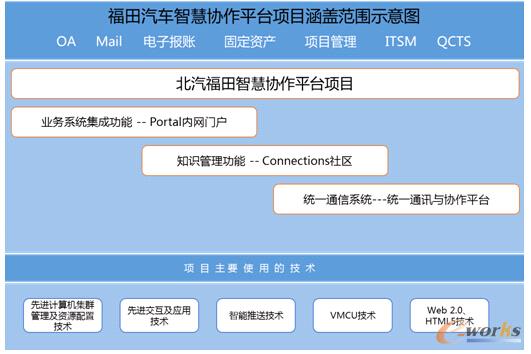 圖5 福田汽車智慧協(xié)作平臺技術(shù)方案