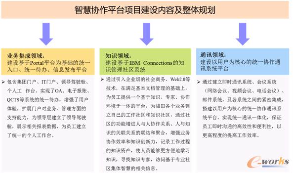圖3 福田汽車智慧協(xié)作平臺整體規(guī)劃