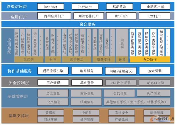 圖4 福田汽車智慧協(xié)作平臺涵蓋范圍