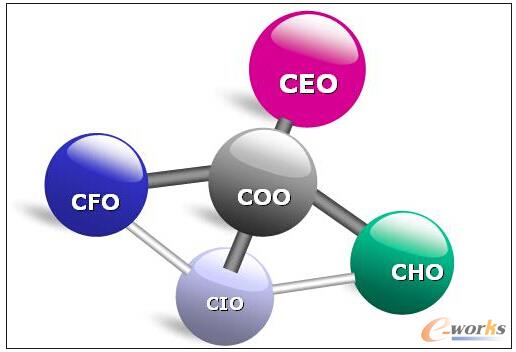 CIO們和他們的團隊的發(fā)展方向