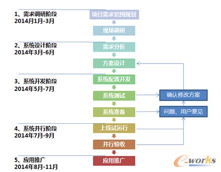 圖2 項目實施進程