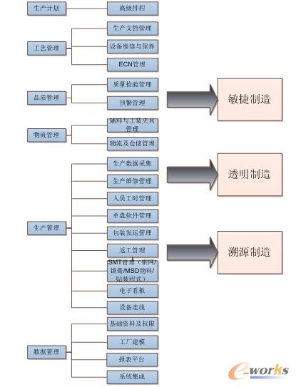 圖2 MES項目第一期實施內(nèi)容的功能框圖