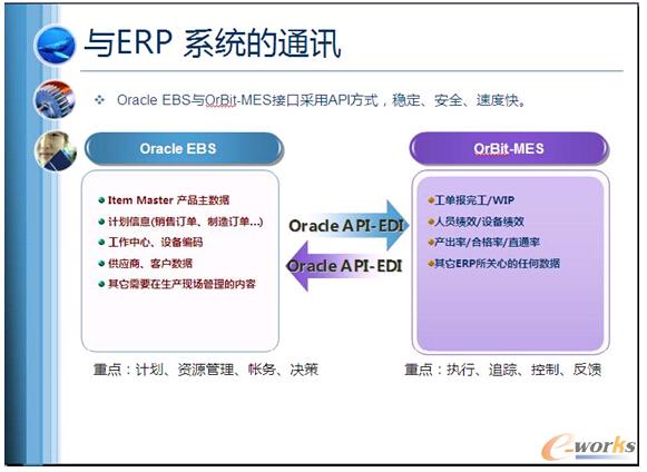 圖3 Orbit-MES與ERP 系統(tǒng)通訊
