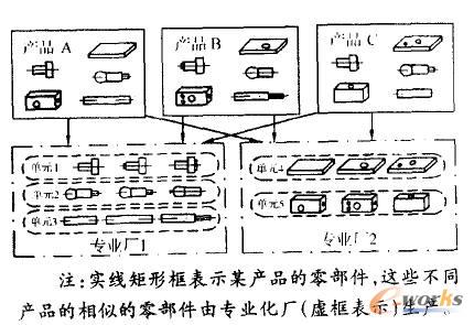 成組技術(shù)在模塊化企業(yè)中的作用
