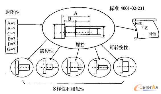 產(chǎn)品信息基因模型的基本特征