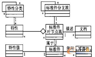 標(biāo)準(zhǔn)件庫管理對(duì)象模型