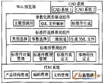 基于PDM的標(biāo)準(zhǔn)件庫功能結(jié)構(gòu)模型