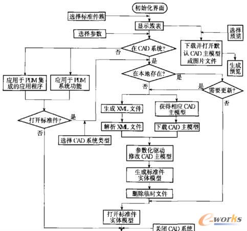 標(biāo)準(zhǔn)件調(diào)用流程圖