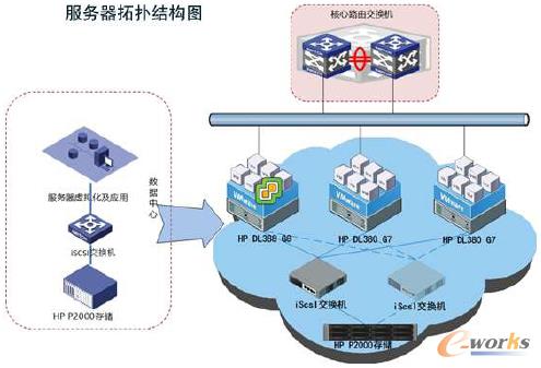 圖2 服務(wù)器虛擬化方案